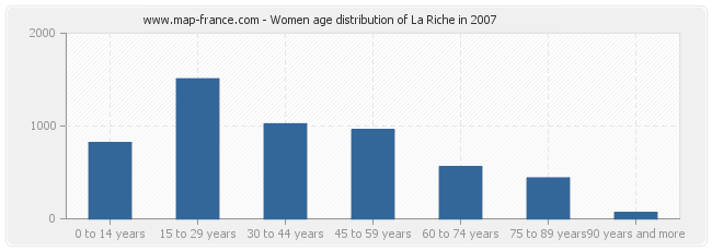 Women age distribution of La Riche in 2007